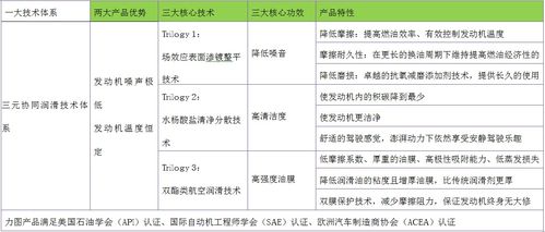 力圖潤滑油產品三大核心技術及技術服務