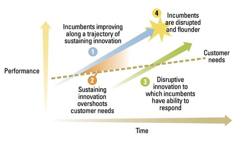 《創(chuàng)新者的窘境》啟示錄 如何運(yùn)用經(jīng)典理論，指導(dǎo)企業(yè)應(yīng)對(duì)AI顛覆浪潮