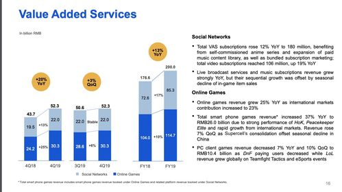 騰訊2019年報(bào)解讀 金融科技與企業(yè)服務(wù)營(yíng)收占比躍升至27%，技術(shù)服務(wù)成增長(zhǎng)新引擎